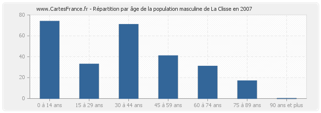 Répartition par âge de la population masculine de La Clisse en 2007